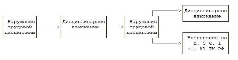 Схематично представлен порядок увольнения по п.5 ч.1 ст. 81 ТК РФ